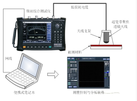材料吸波、屏蔽性能測試系統(tǒng) （10MHz~500GHz）